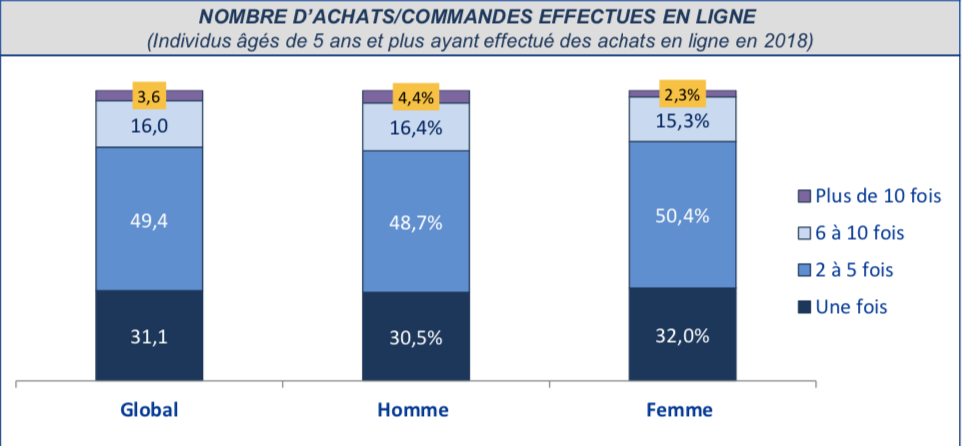 5 tendances à retenir sur les habitudes des Marocains sur Internet ...