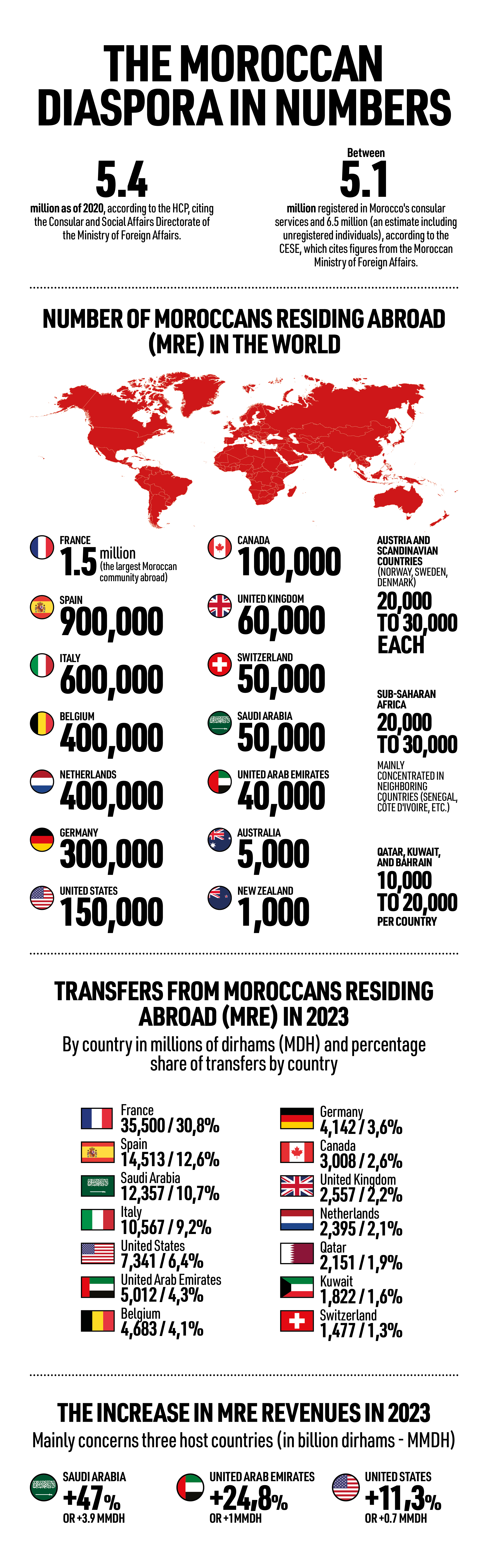 Infographic : The Moroccan Diaspora in the world